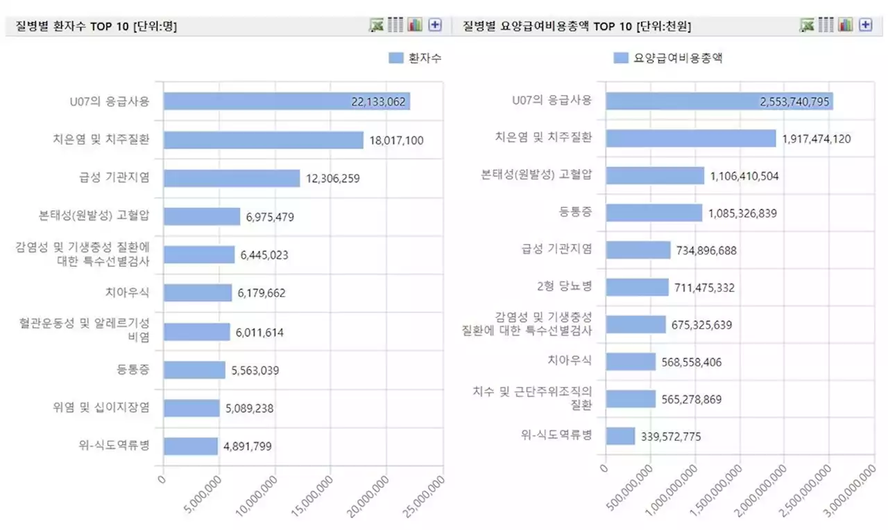 작년 한국인이 병원 간 이유 1위 코로나19…2천200만명 외래진료 | 연합뉴스