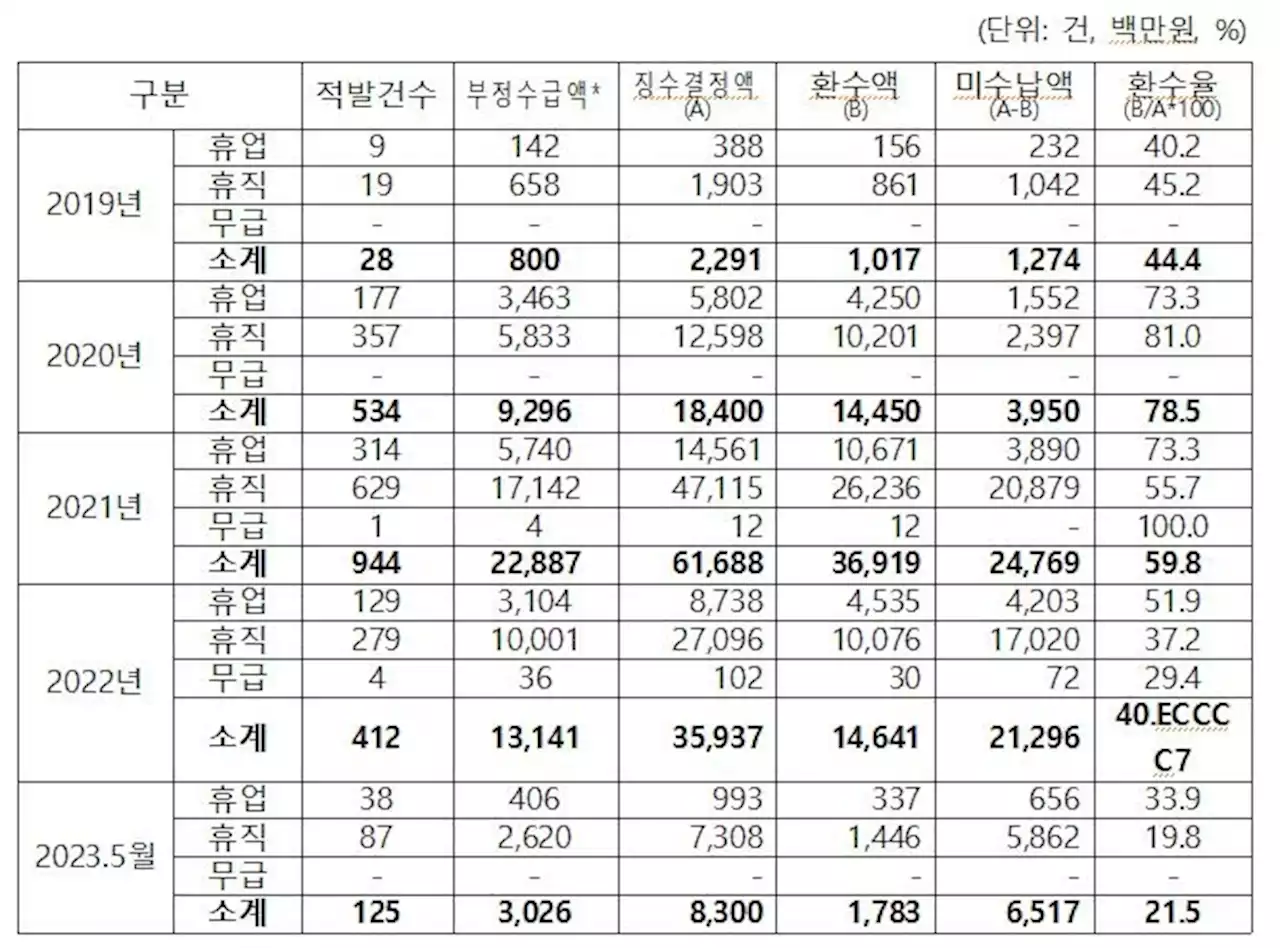 4년여간 고용유지지원금 집행 4조1천500억원…부정수급 491억원 | 연합뉴스