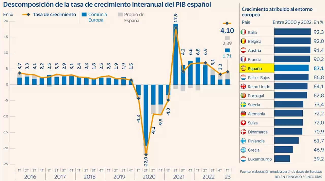 El ciclo económico europeo explica el 90% del ciclo español