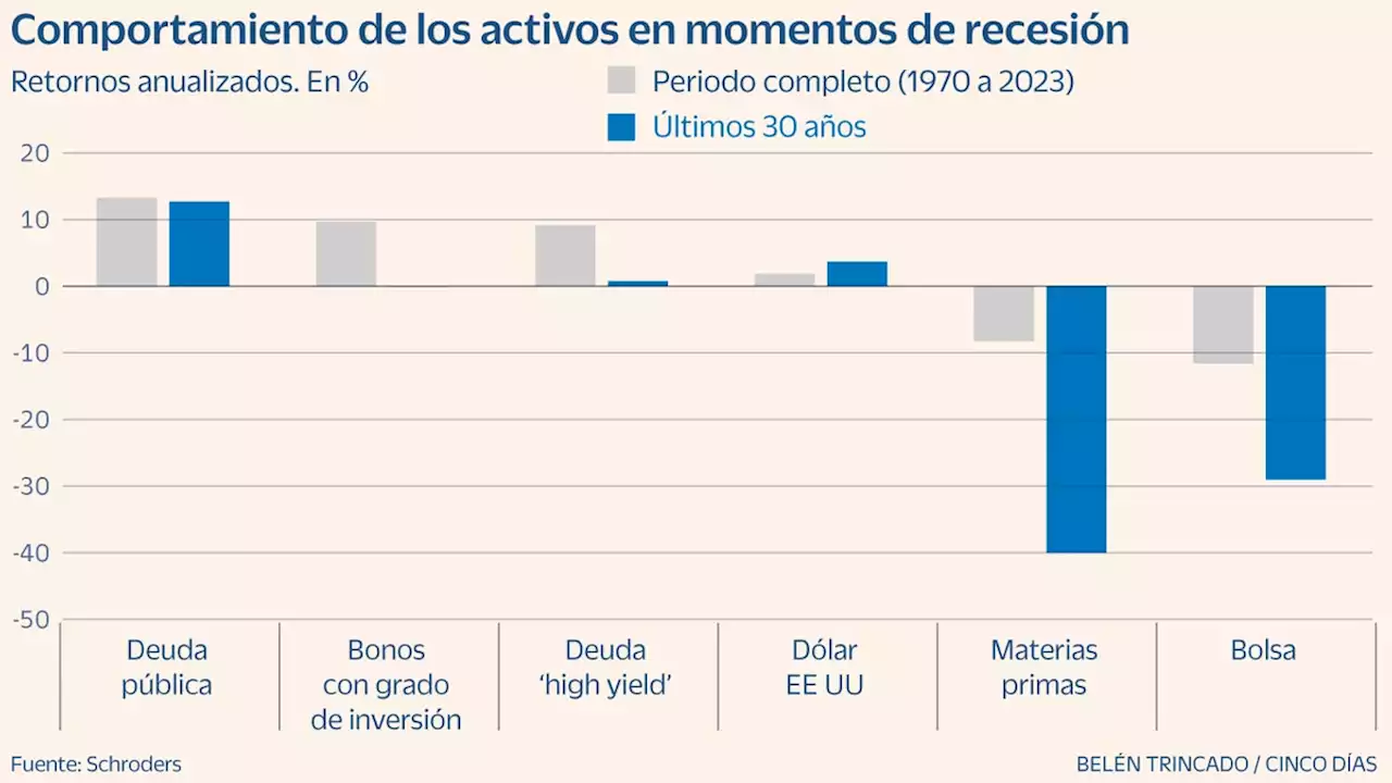 Ganadores y perdedores del mercado cuando llega la recesión