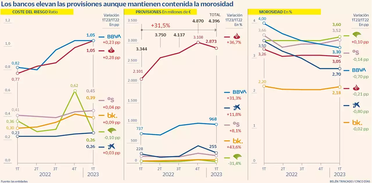 La banca eleva un 31% las provisiones y anticipa un repunte de la mora