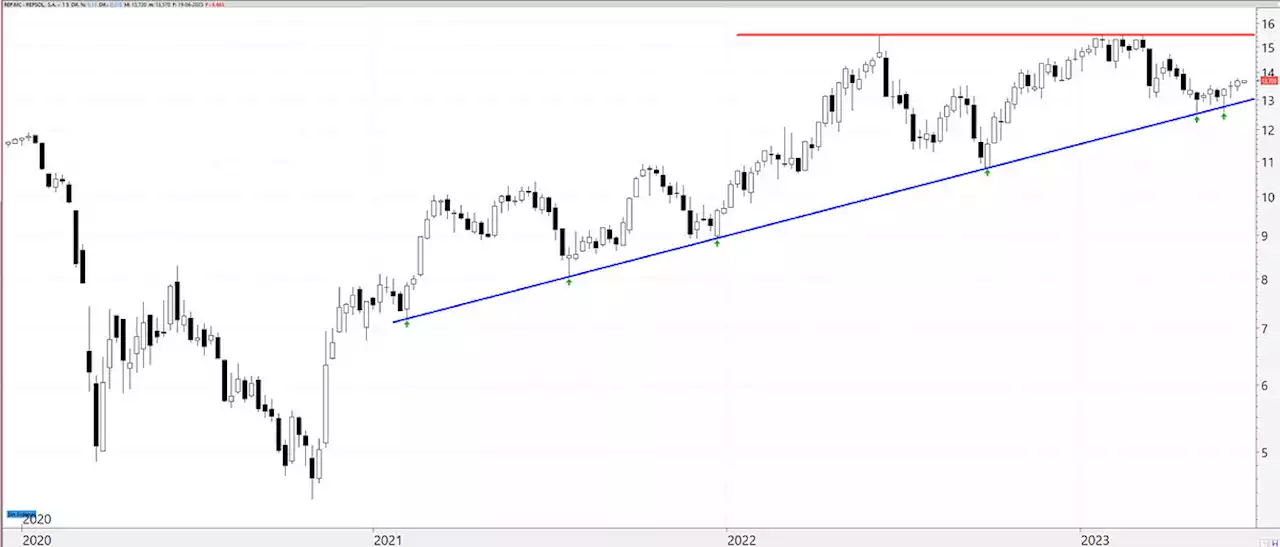 Enésimo apoyo de Repsol en la directriz alcista de medio plazo