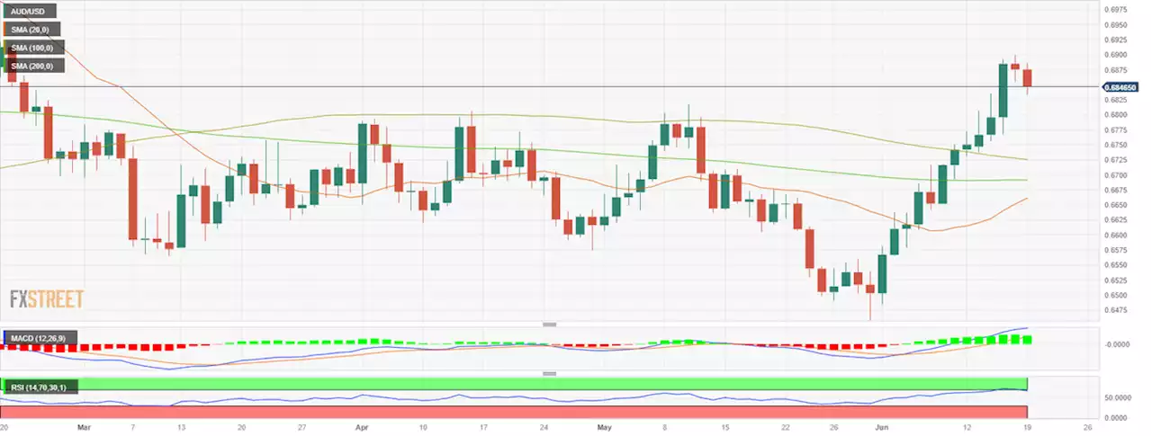 AUD/USD loses ground ahead of RBA minutes