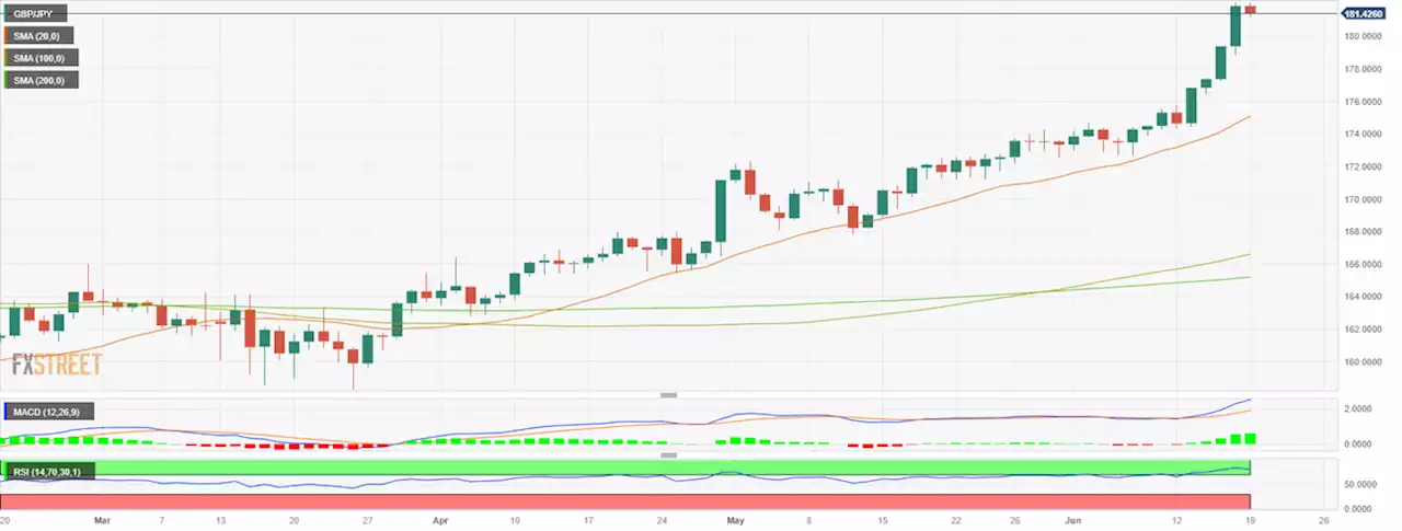 GBP/JPY retreats to 181.40 ahead of BoE decision