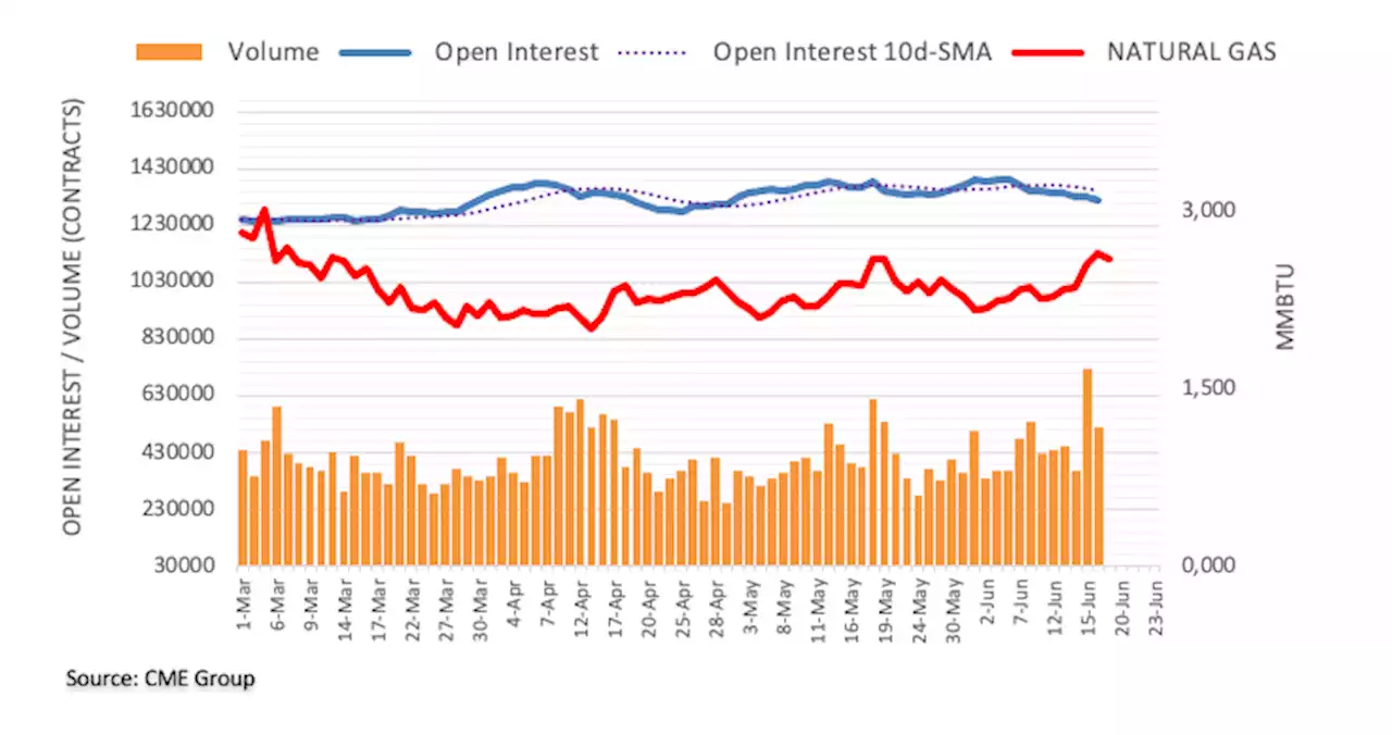 Natural Gas Futures: Further upside not favoured