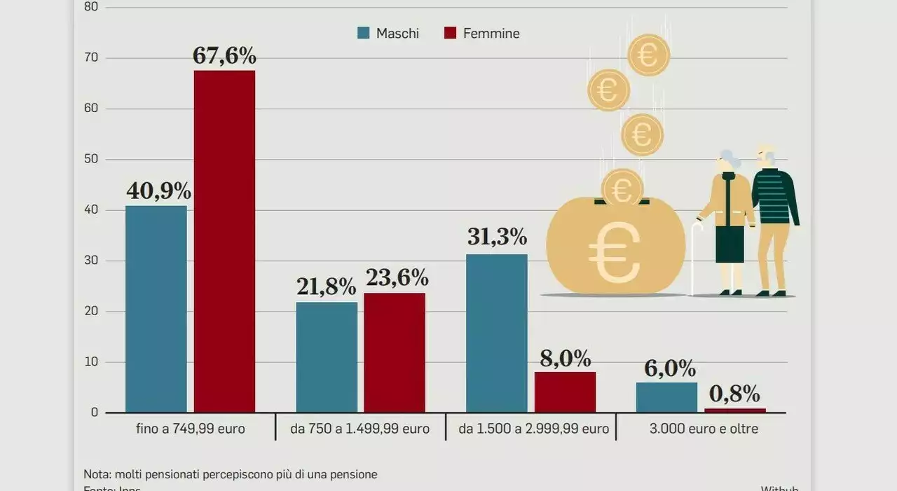 Pensioni, aumenti da luglio: scatto fino a 600 euro per le minime, saliranno a 700 euro nel 2024 (e arrivano gli arretrati)