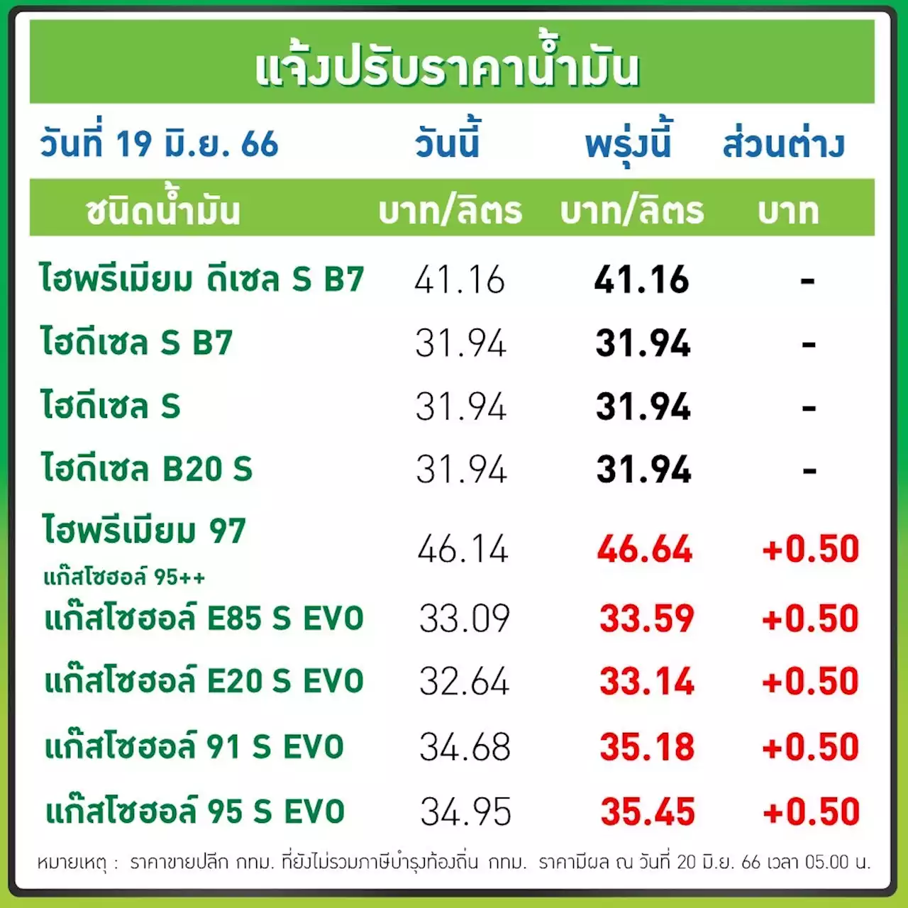 พรุ่งนี้น้ำมันขึ้น! เบนซิน-แก๊สโซฮอล์ 50 สต./ลิตร : อินโฟเควสท์