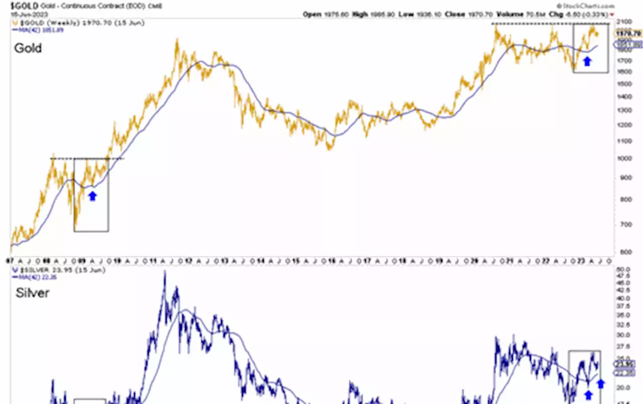 The 3 best historical comparisons for gold