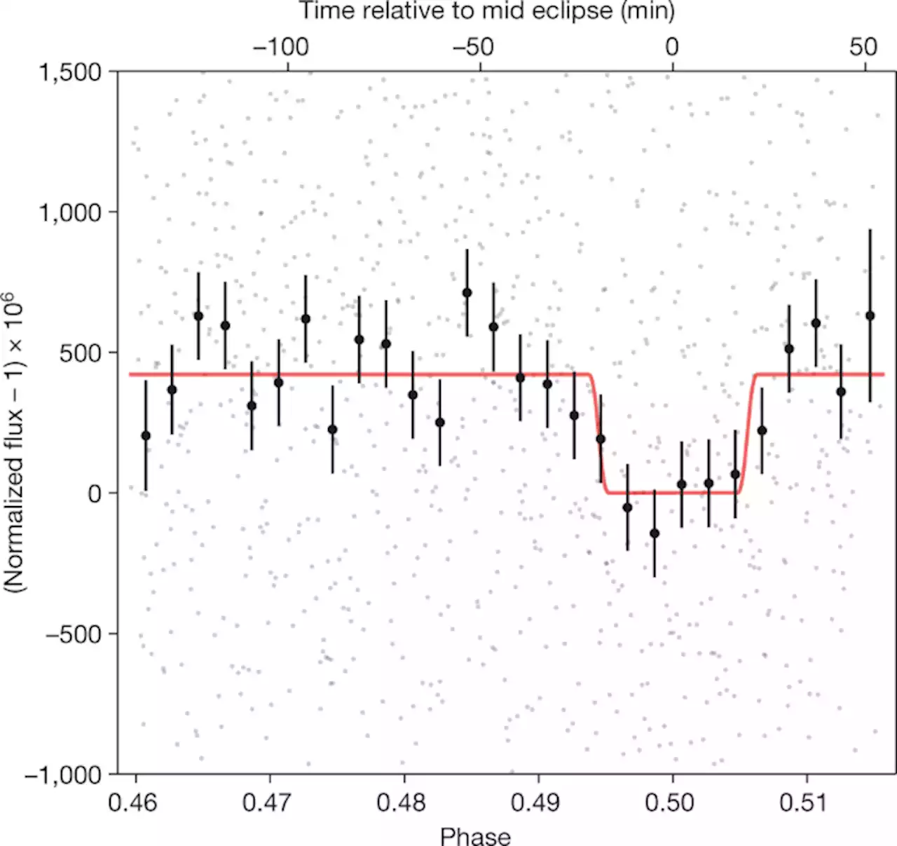 No thick carbon dioxide atmosphere on the rocky exoplanet TRAPPIST-1 c - Nature