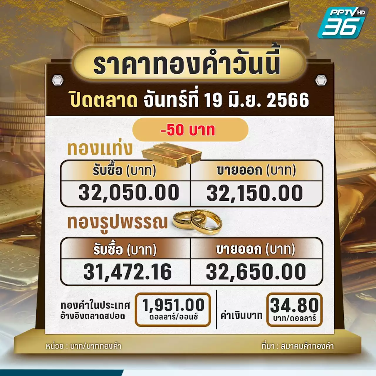 ราคาทองวันนี้ ปิดตลาดลดลง 50 บาท นักลงทุนรอแถลงประธานเฟด