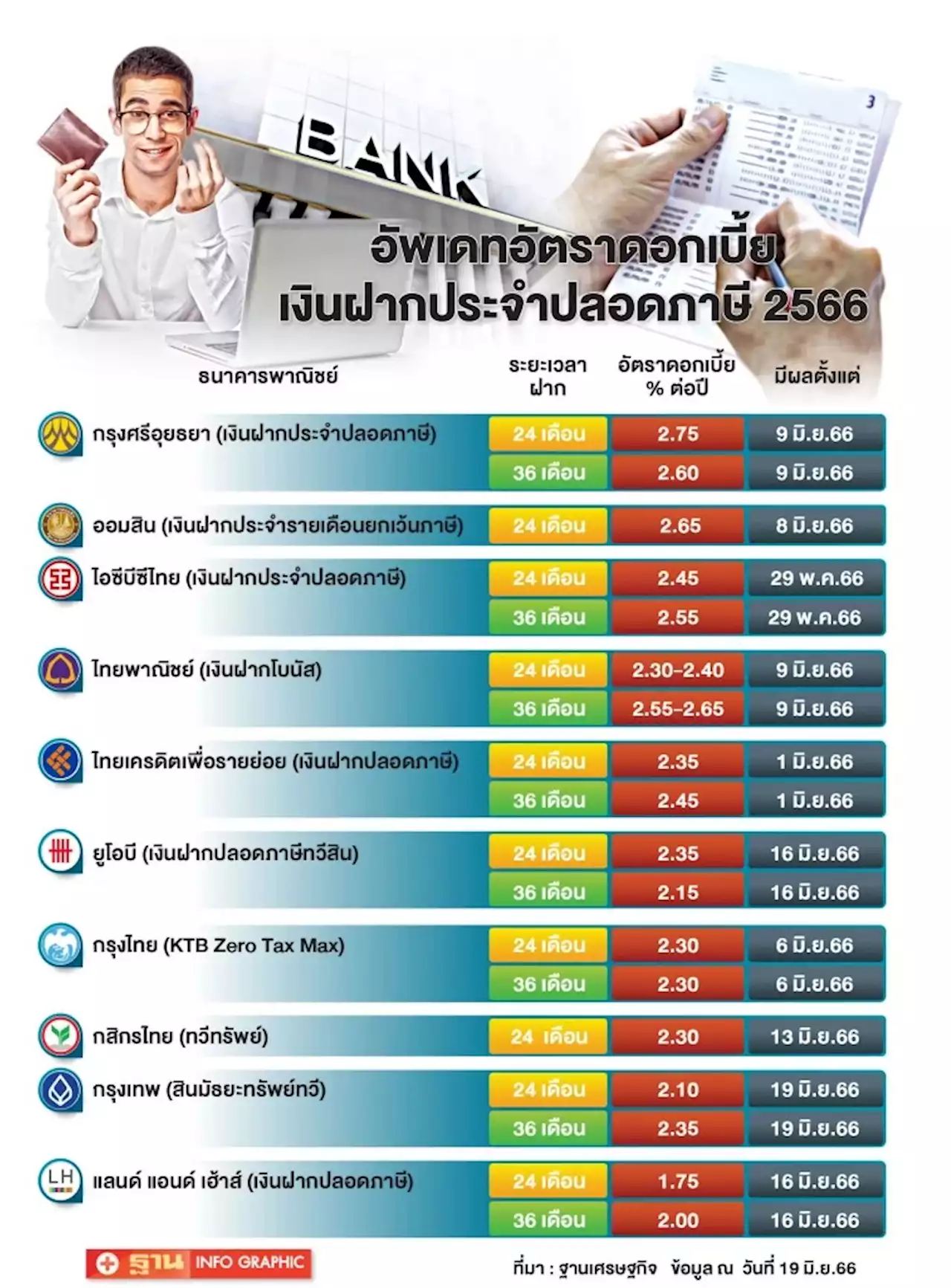 10 อันดับ'เงินฝากปลอดภาษี 2566' เทียบอัตราดอกเบี้ย ใครจ่ายสูงสุด