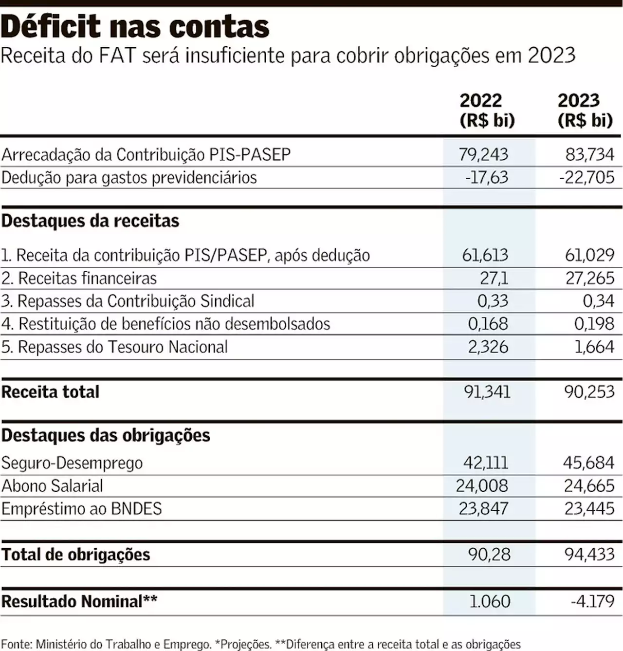 FAT prevê rombo de R$ 4,2 bi e pode recorrer a BNDES