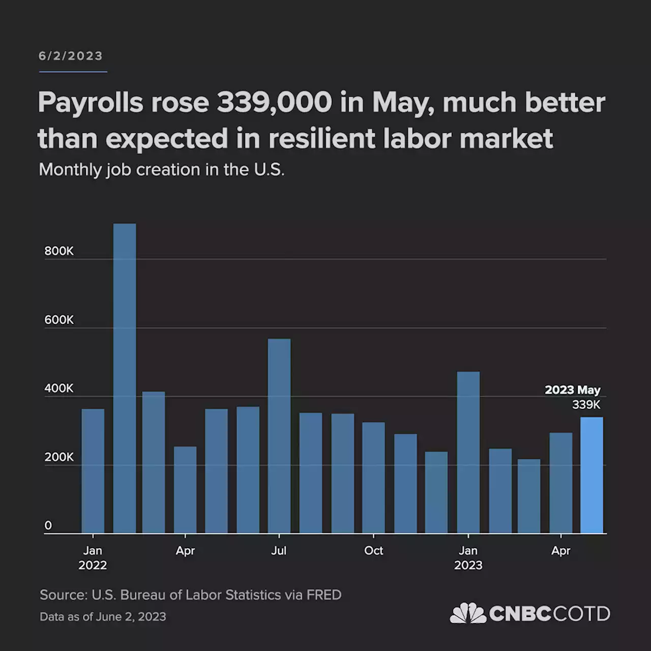 Payrolls rose 339,000 in May, much better than expected in resilient labor market