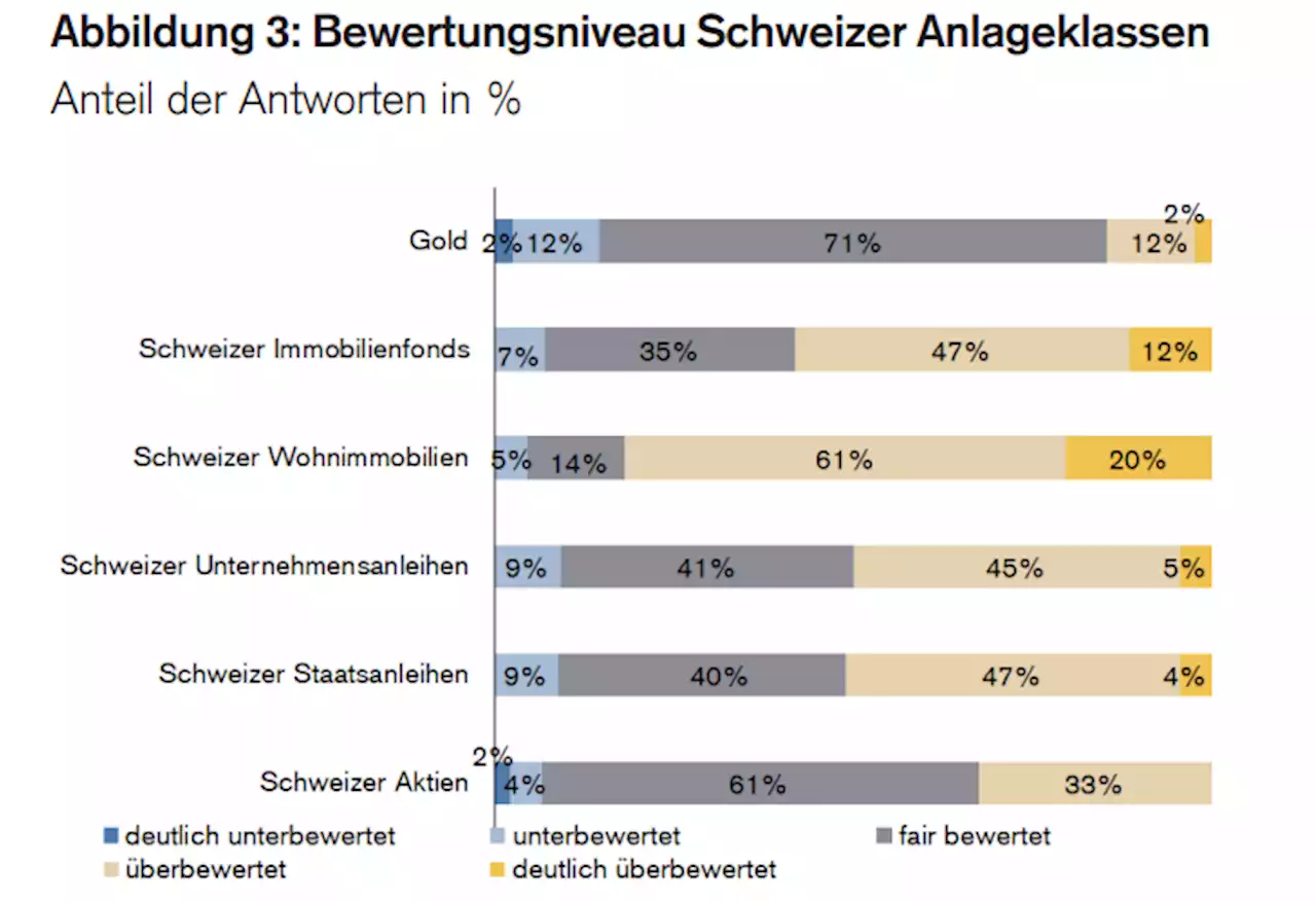 Der Chart des Tages – Schweizer Immobilien zu hoch, Aktien fair bewertet