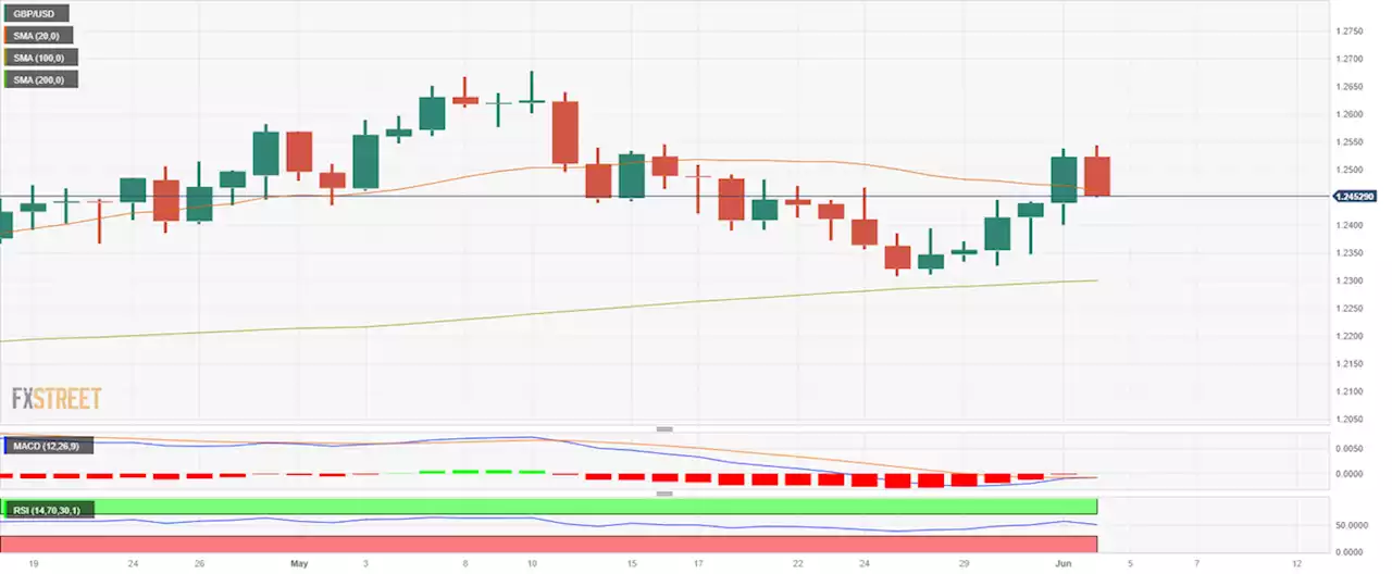 GBP/USD loses the 20-day SMA post US NFP