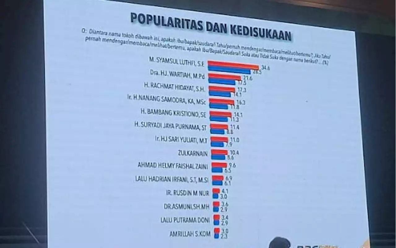 Survei PolMark: Syamsul Luthfi Caleg Terkuat di Dapil II NTB