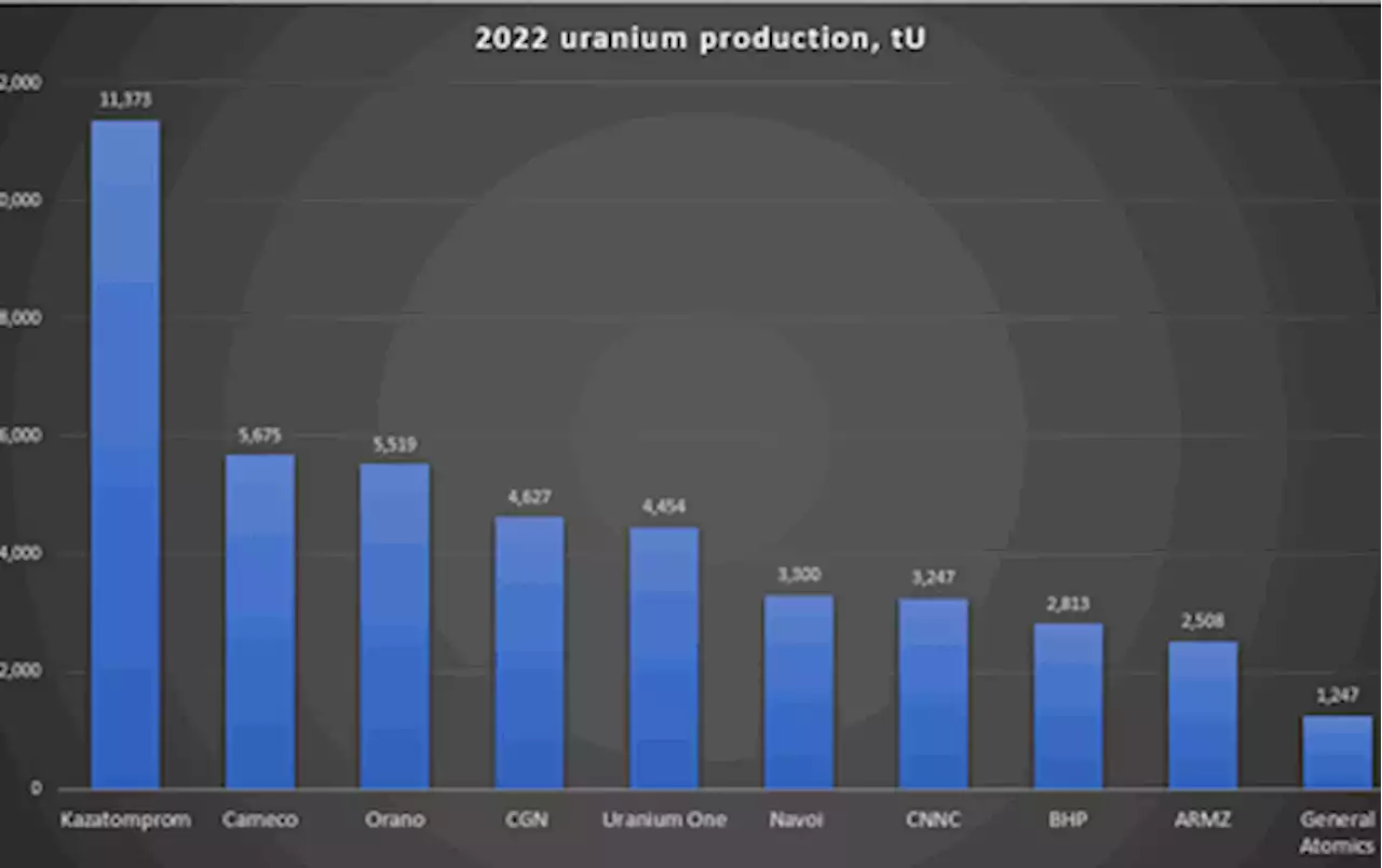 Top 10 largest uranium mining companies in 2022 - report