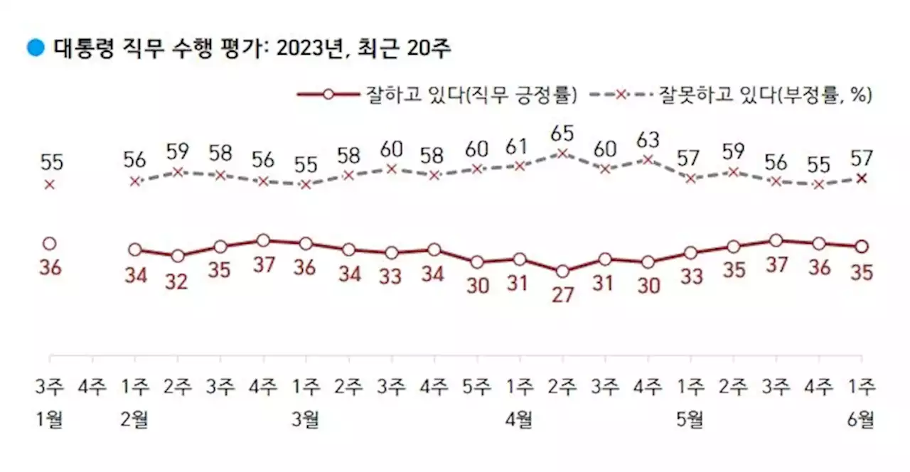 尹 지지율 35%, 2주째 하락…내년 총선 ‘정부 견제론’ 49%