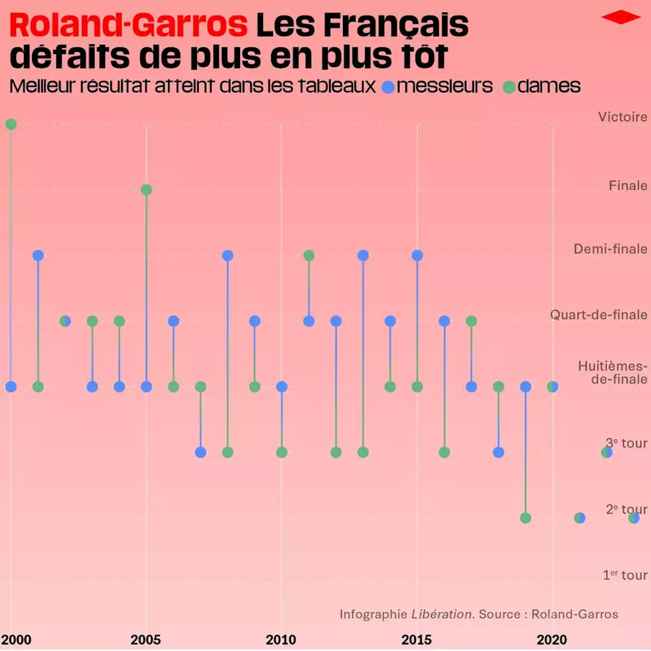 Roland-Garros 2023 : les Français défaits de plus en plus tôt