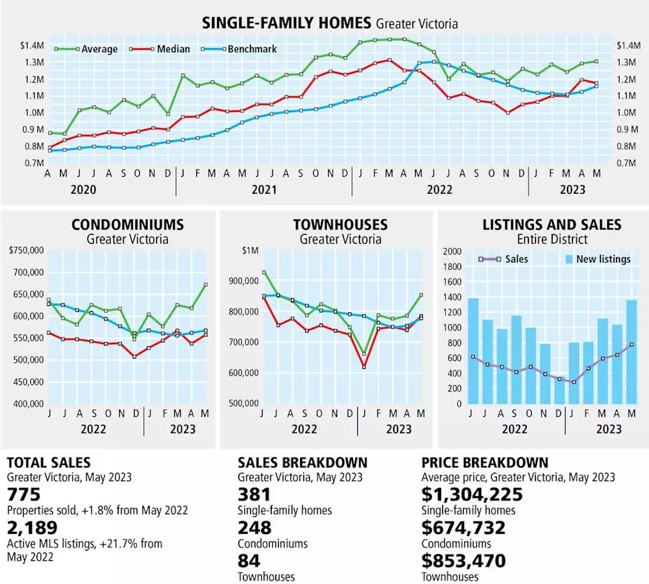 Victoria real estate sales up and prices down year-over-year