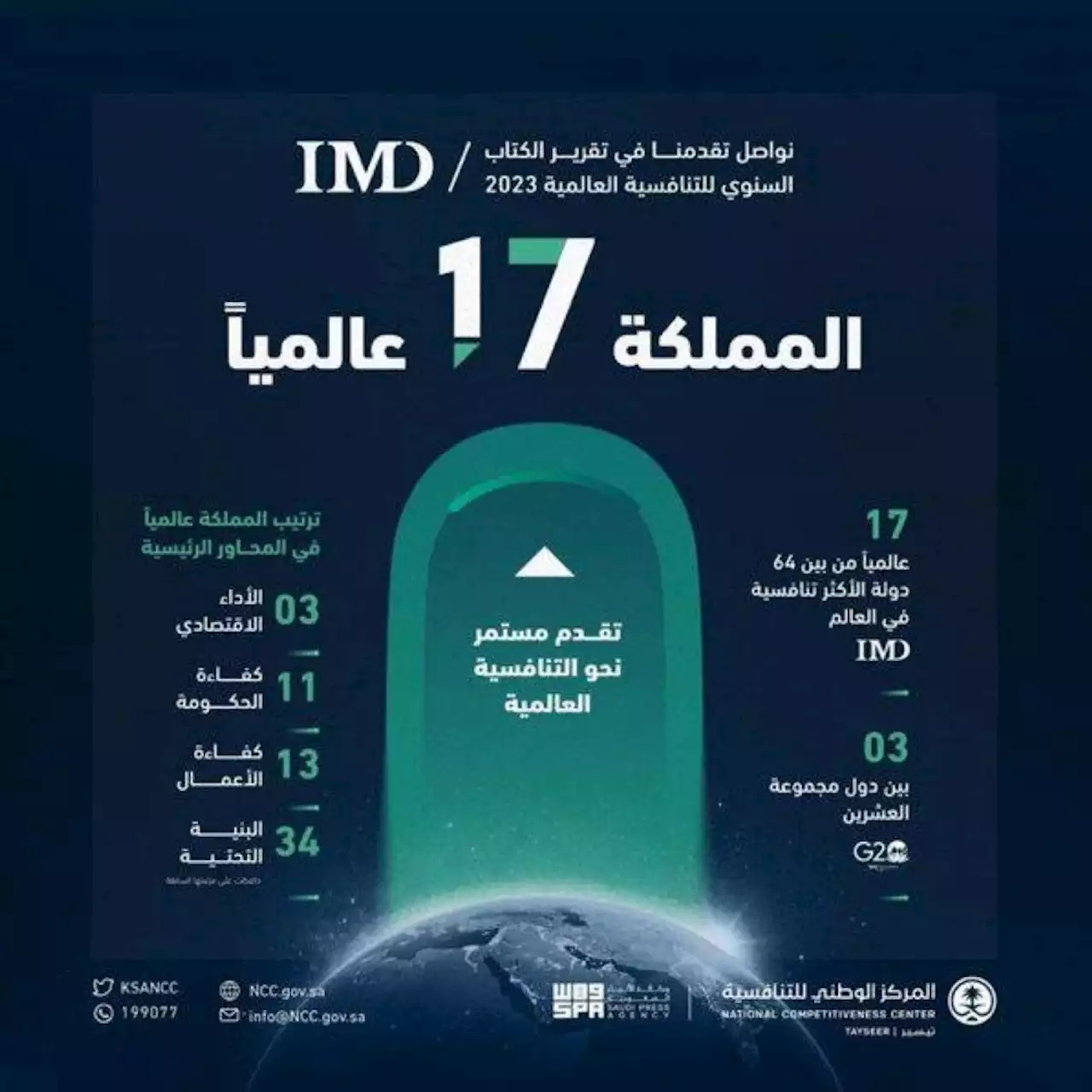 السعودية تحقق المركز 17 عالميًا في تقرير الكتاب السنوي للتنافسية العالمية 2023