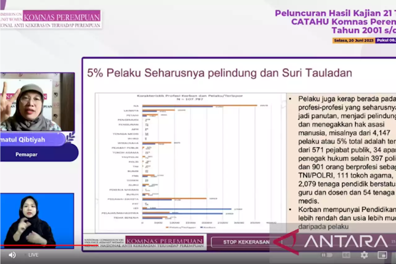 Pelaku kekerasan perempuan kerap berprofesi yang seharusnya panutan