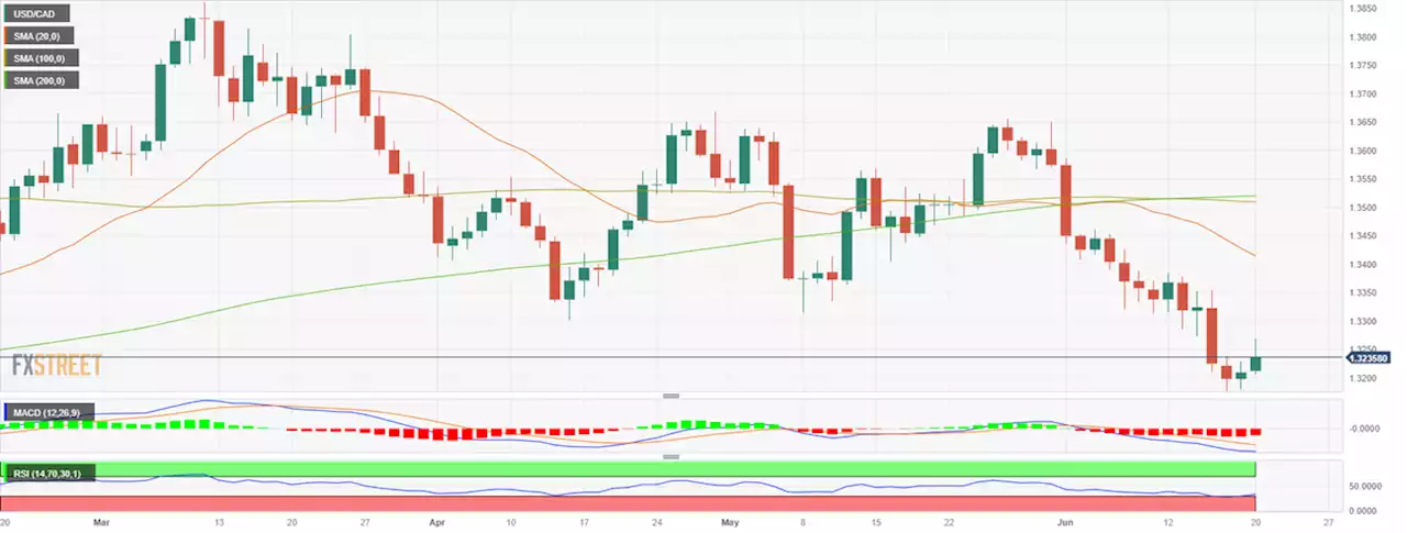 USD/CAD jumps above 1.3260 as sentiment sours