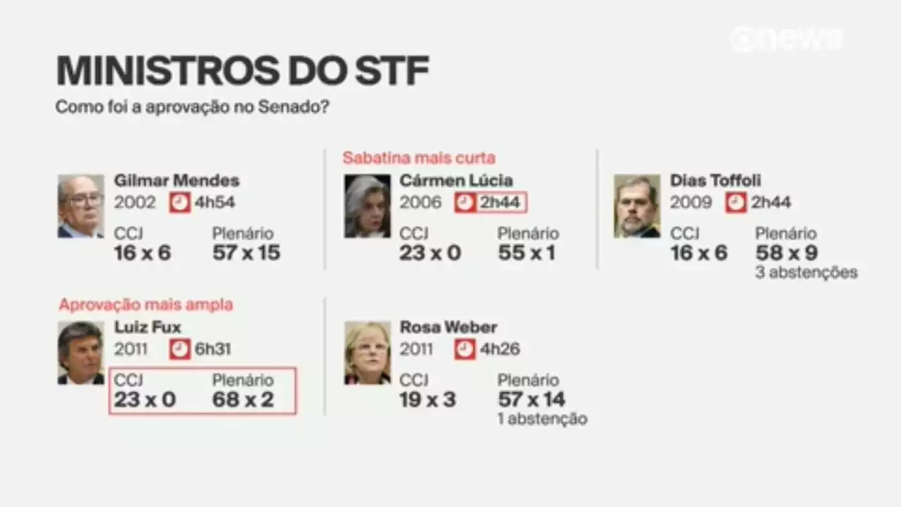 Veja como foram as sabatinas dos ministros do STF; Zanin será sabatinado na quarta