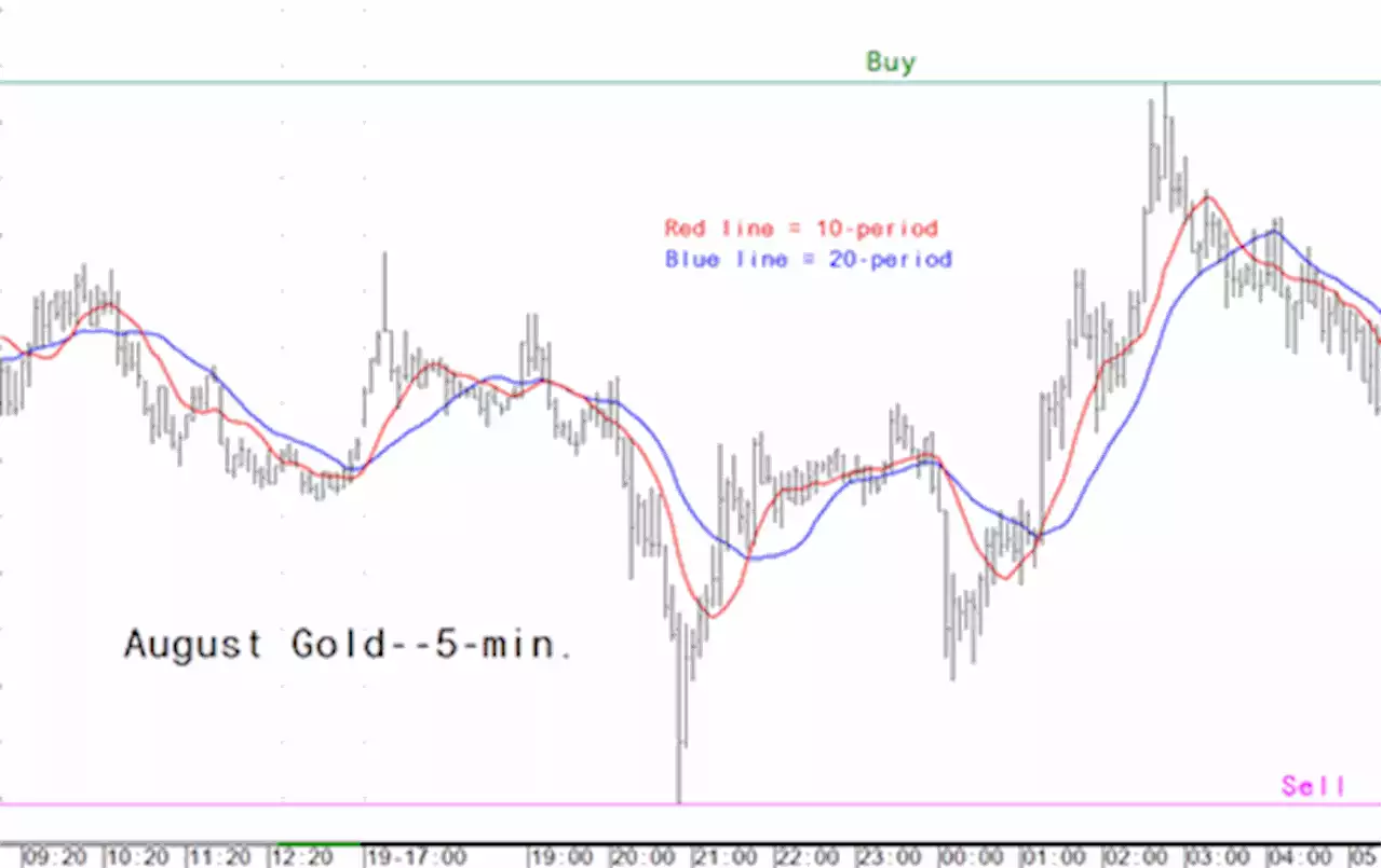 Gold market analysis for June 20 - key intra-day price entry levels for active traders