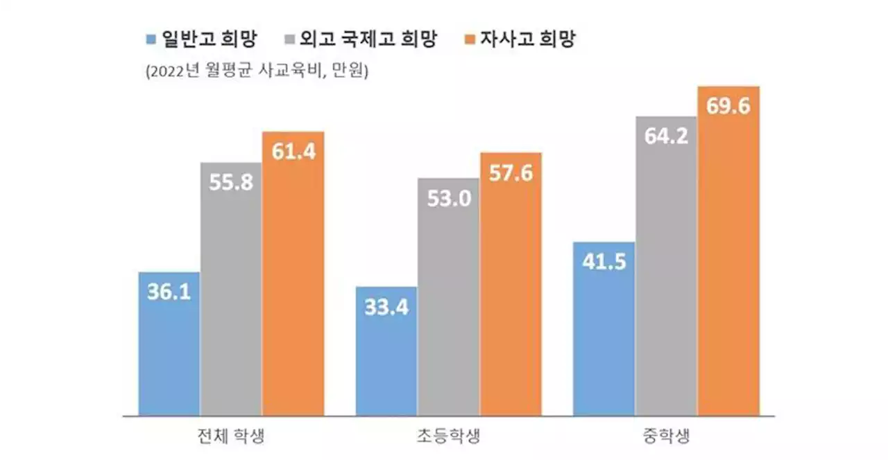 자사고·외고 존치하면서 사교육비를 줄이겠다고?