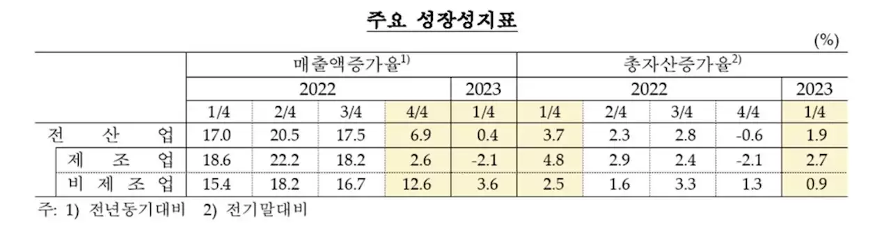 반도체 부진에…1분기 기업 매출 겨우 0.4% 늘고 이익률도 '뚝' | 연합뉴스