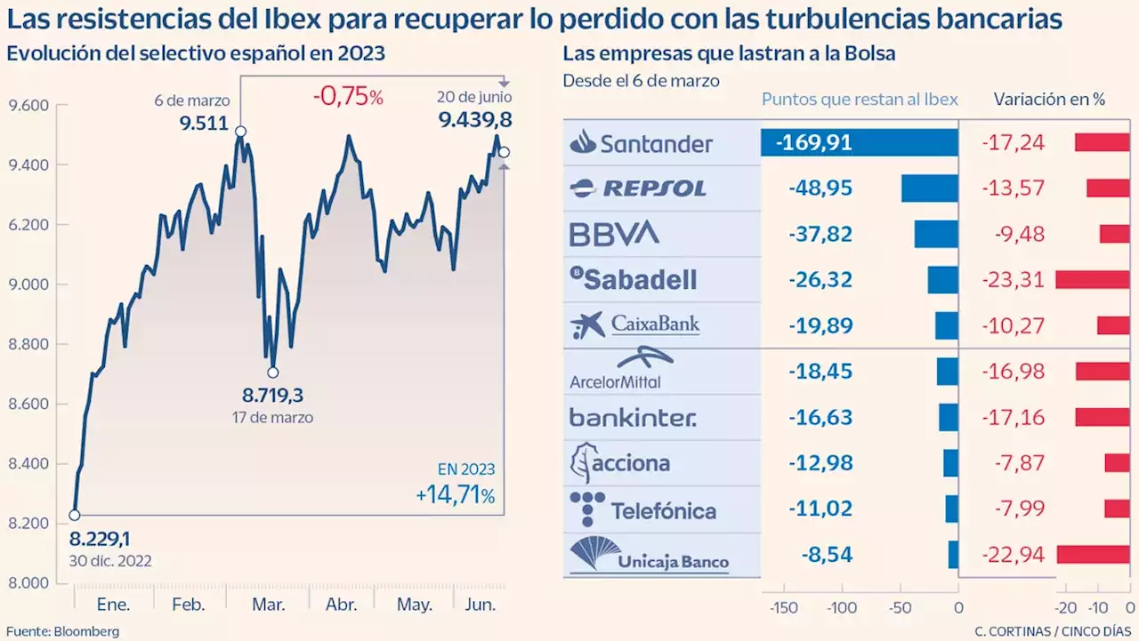 Santander, BBVA y Repsol impiden al Ibex retornar a los máximos anuales