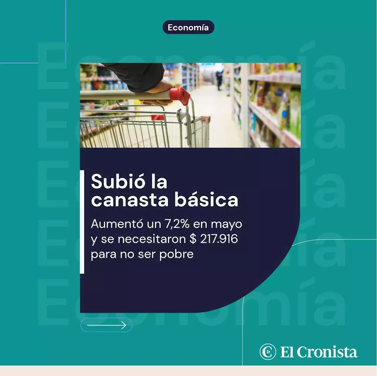 La Canasta B�sica subi� un 7,2% en mayo y se necesitaron $ 217.916 para no ser pobre