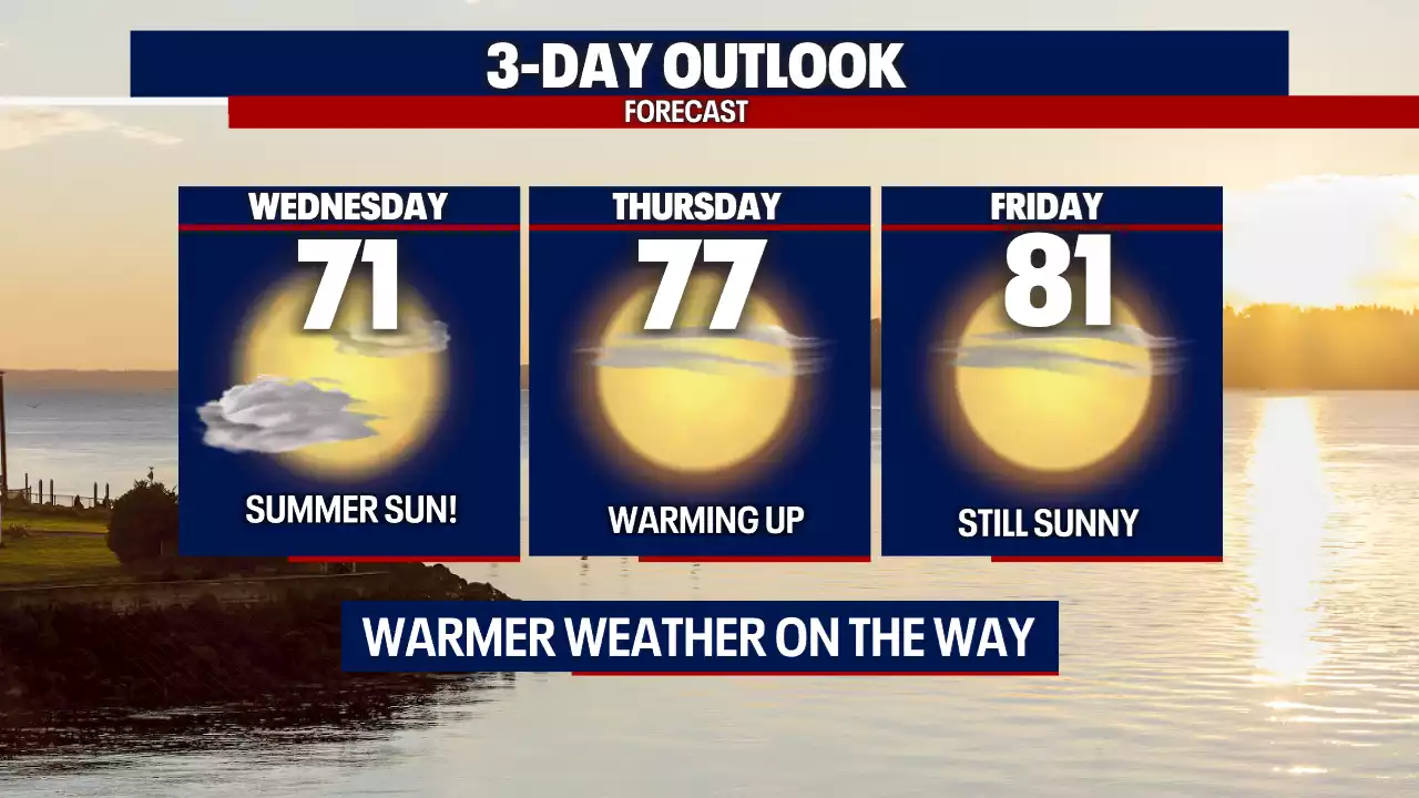 Seattle weather: Dry conditions and warmer weather on the way