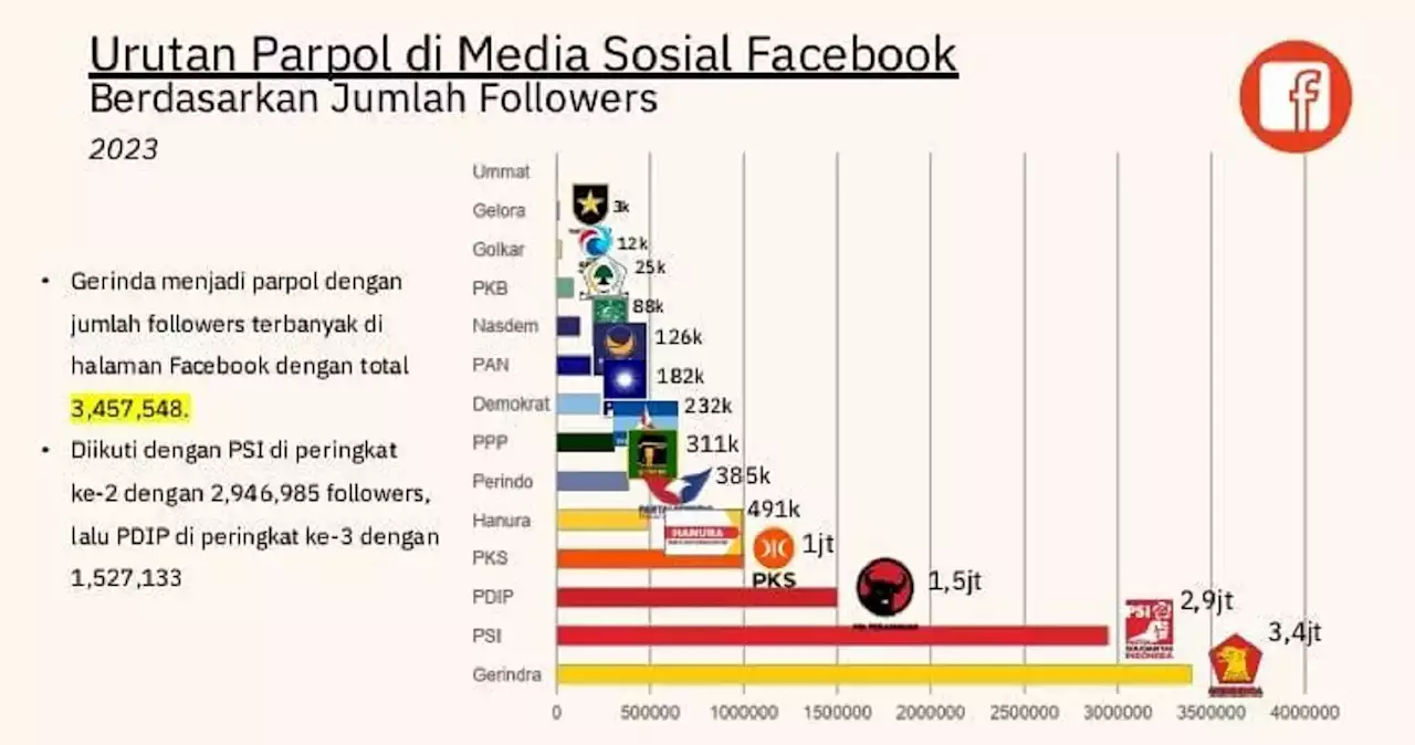 Gerindra dan PSI Merajai Facebook, Parpol Lain Tertinggal Jauh