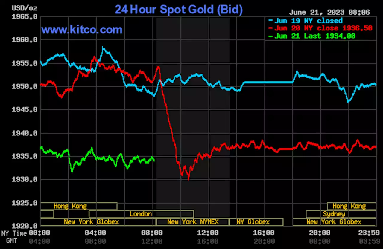 Mild price pressure on gold ahead of Fed Chair Powell testimony