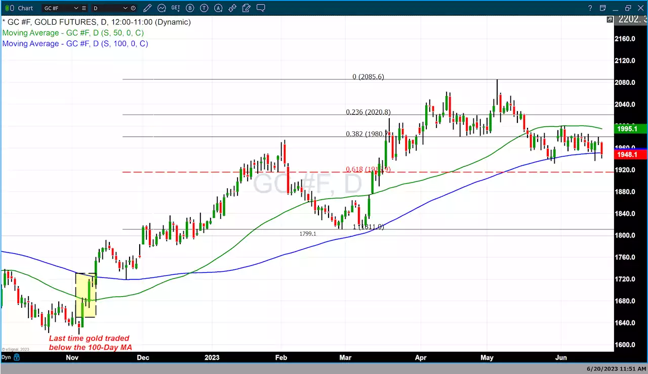 Strong US housing report and restrictive monetary policy by Fed pressure gold lower