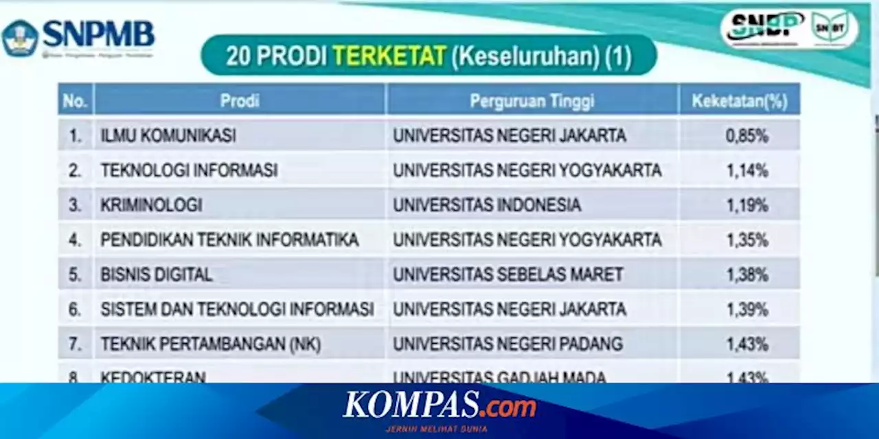 20 Jurusan Terketat UTBK SNBT 2023, Ilmu Komunikasi Nomor Satu