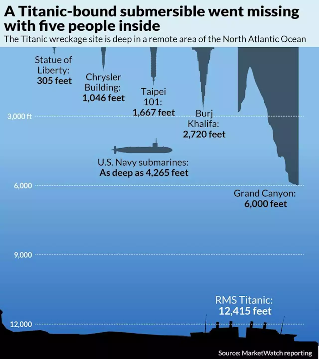 Missing Titanic submersible update: underwater noises heard as the search presses on