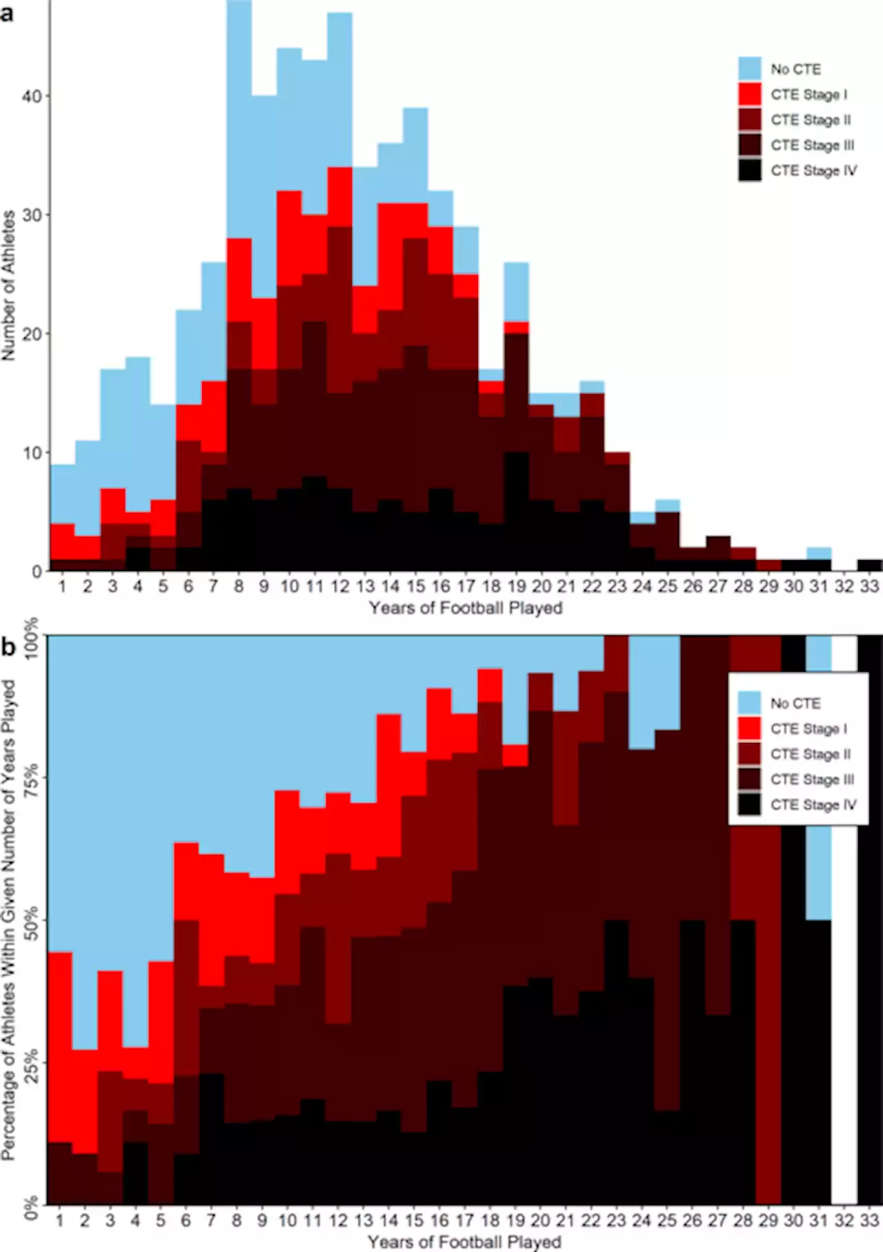 Leveraging football accelerometer data to quantify associations between repetitive head impacts and chronic traumatic encephalopathy in males - Nature Communications