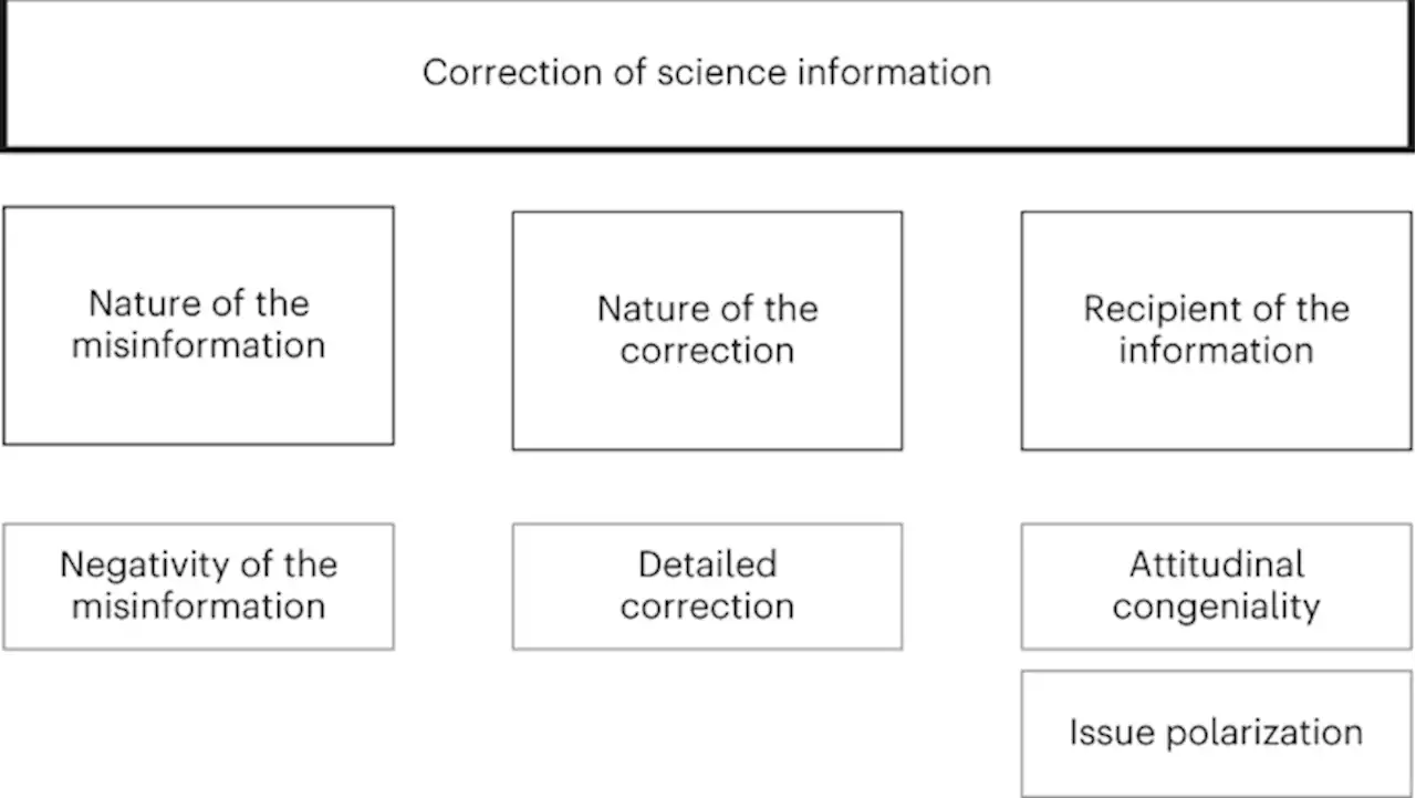 A meta-analysis of correction effects in science-relevant misinformation - Nature Human Behaviour