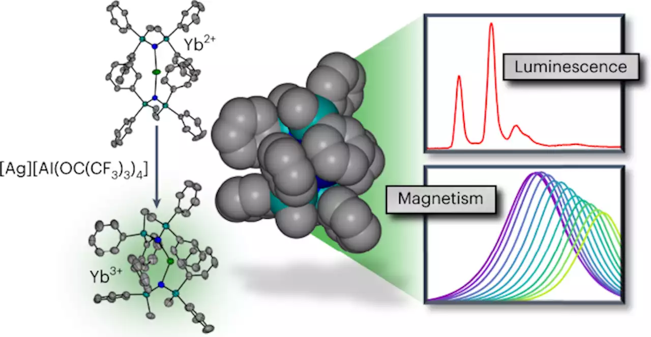 A trivalent 4f complex with two bis-silylamide ligands displaying slow magnetic relaxation - Nature Chemistry