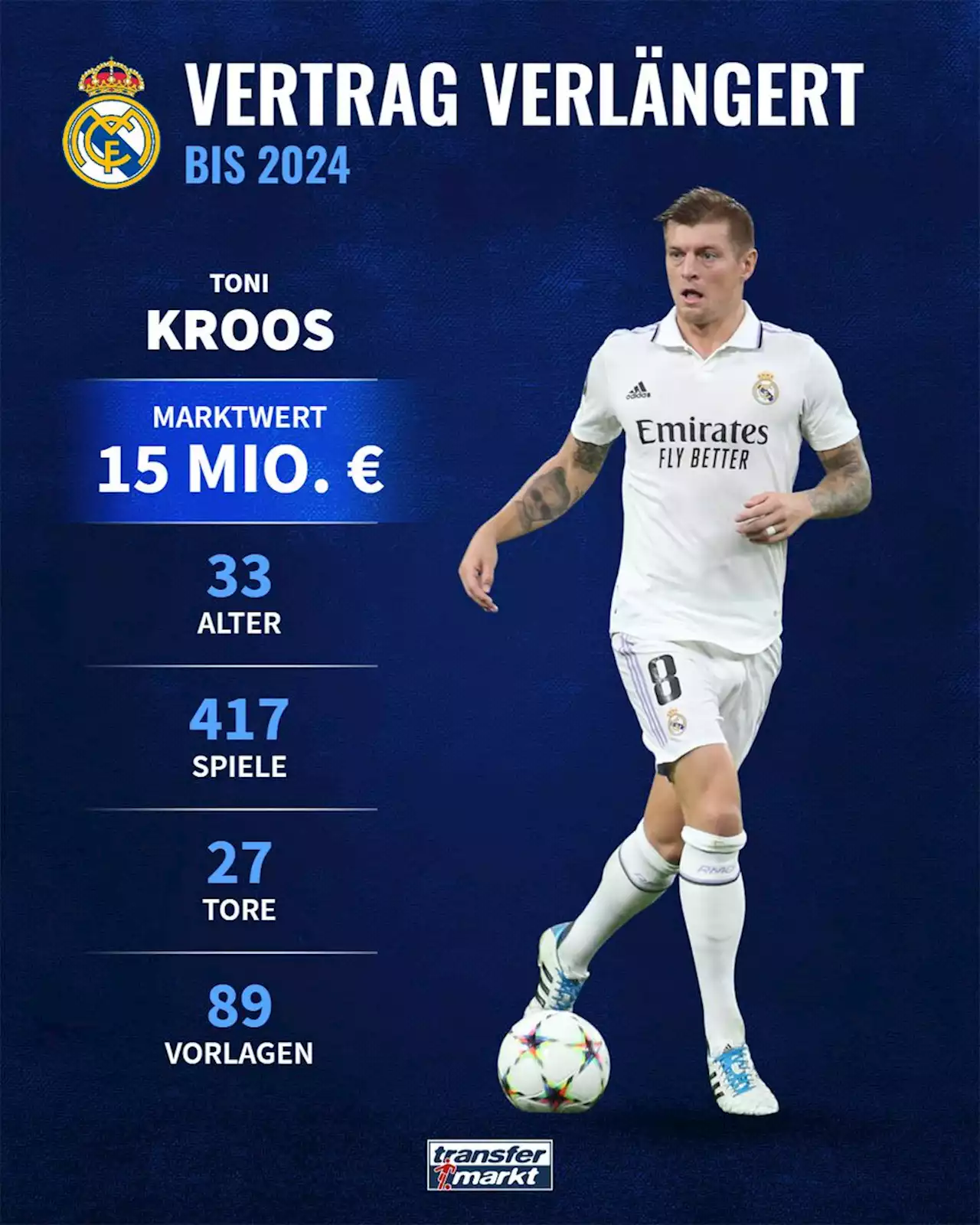 Fix: Kroos verlängert erneut bei Real Madrid – Kein Deutscher öfter im Trikot der „Königlichen“