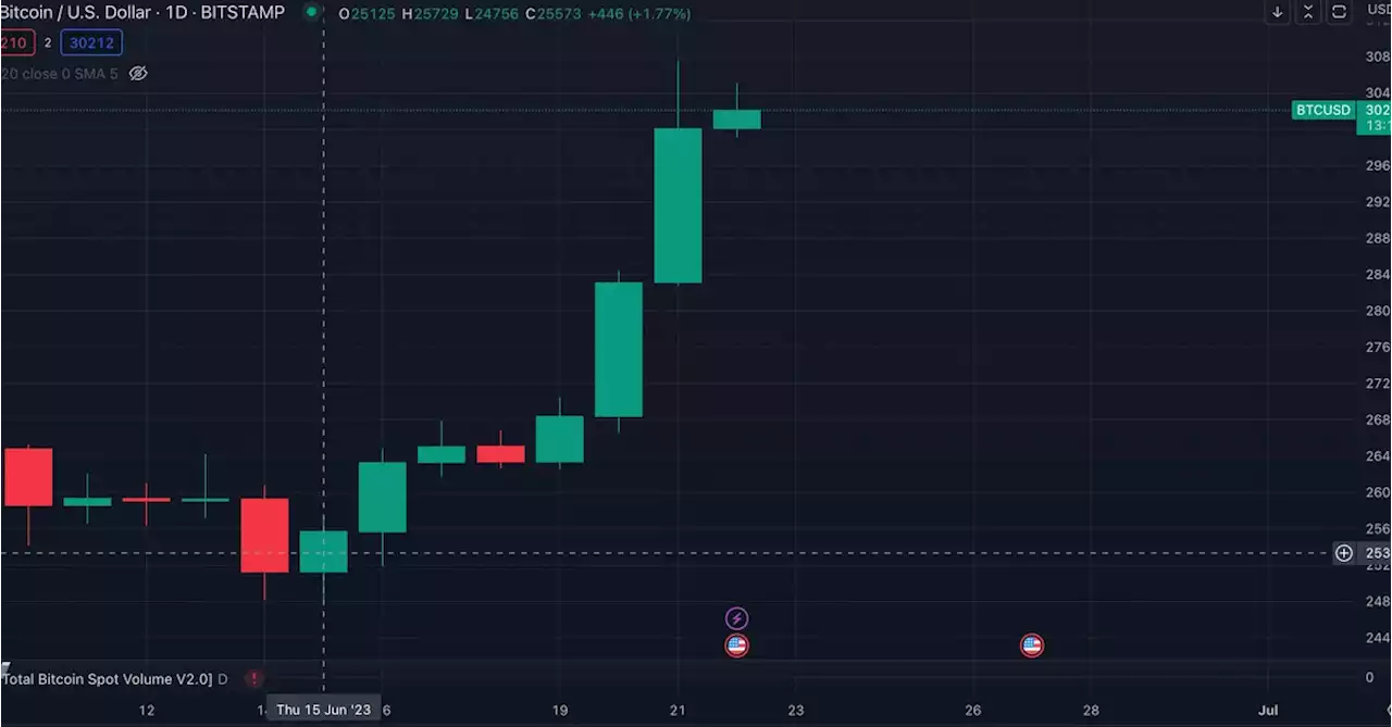 First Mover Americas: BTC Crosses $30K and Bitcoin Layer 2 Stacks Networks Gains 15%