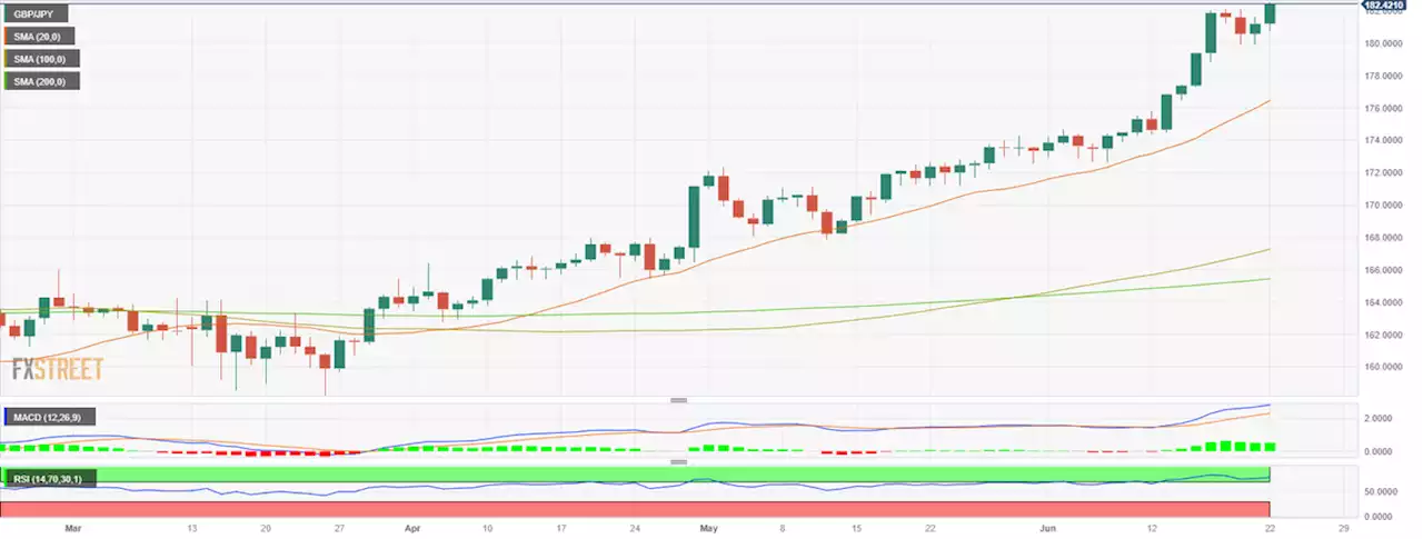 GBP/JPY gains ground after hawkish BoE decision