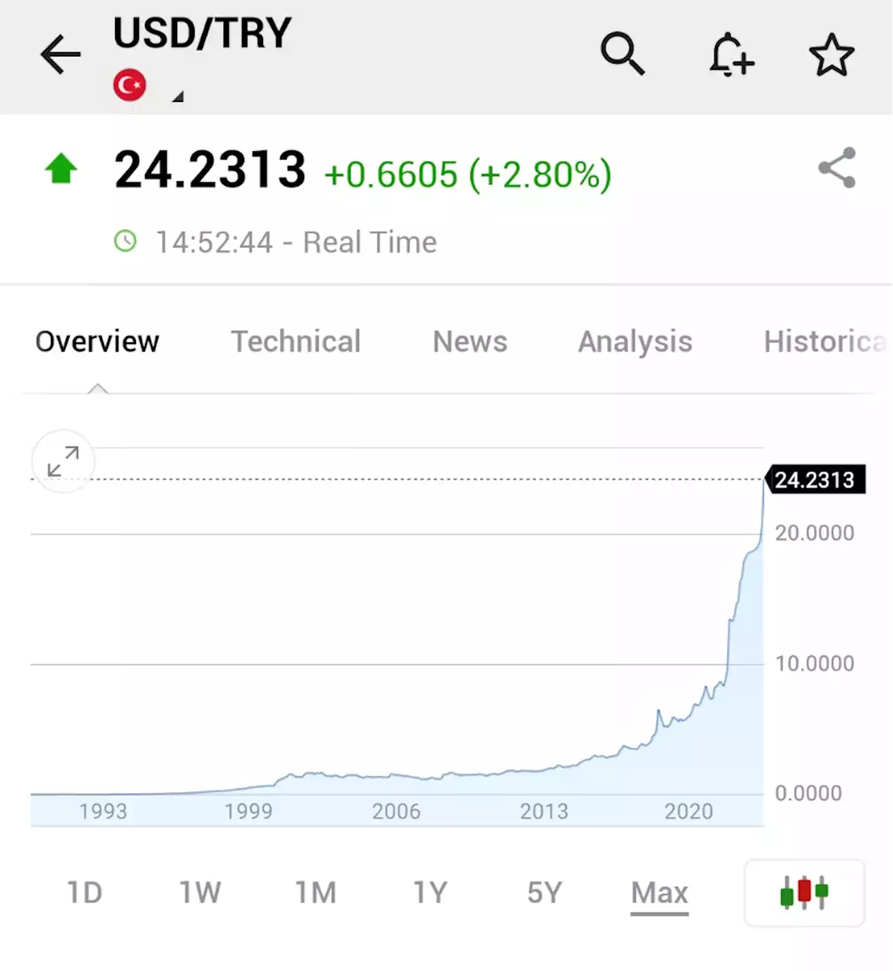 USD TRY | US Dollar Turkish Lira - Investing.com