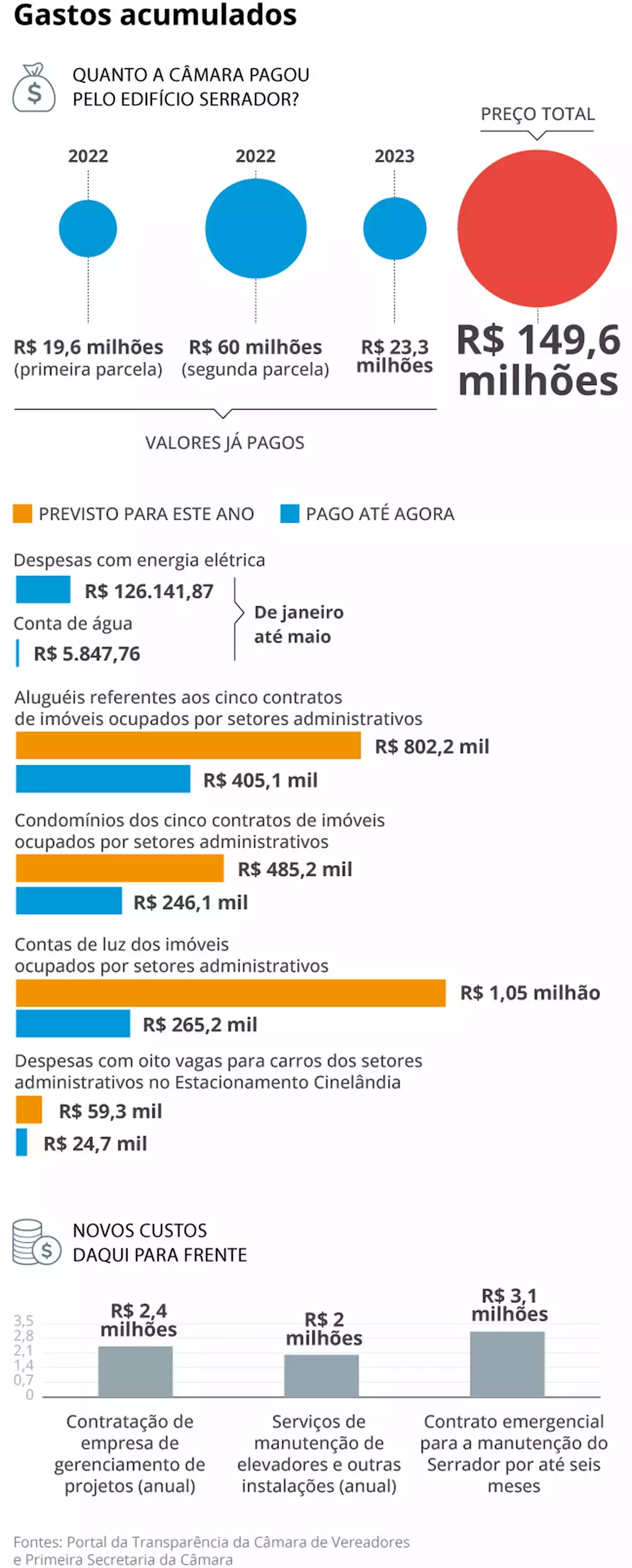 Seis meses após comprar Hotel Serrador por R$ 149 milhões, Câmara dos Vereadores do Rio ainda não começou a mudança para nova sede