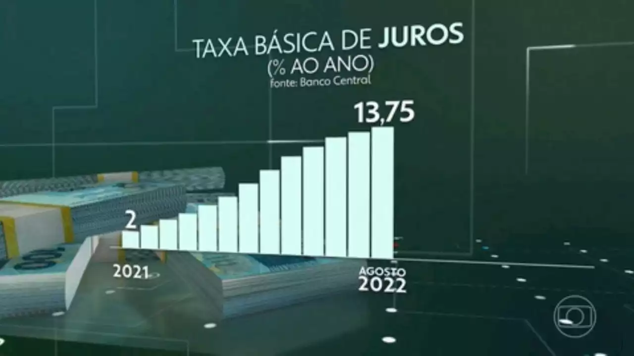 Copom decide manter Selic em 13,75% e diz que momento ainda pede 'cautela'