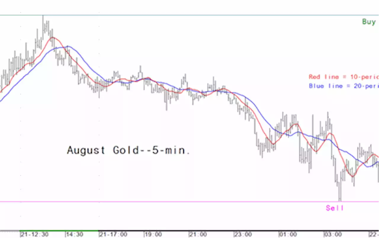 Gold market analysis for June 22 - key intra-day price entry levels for active traders