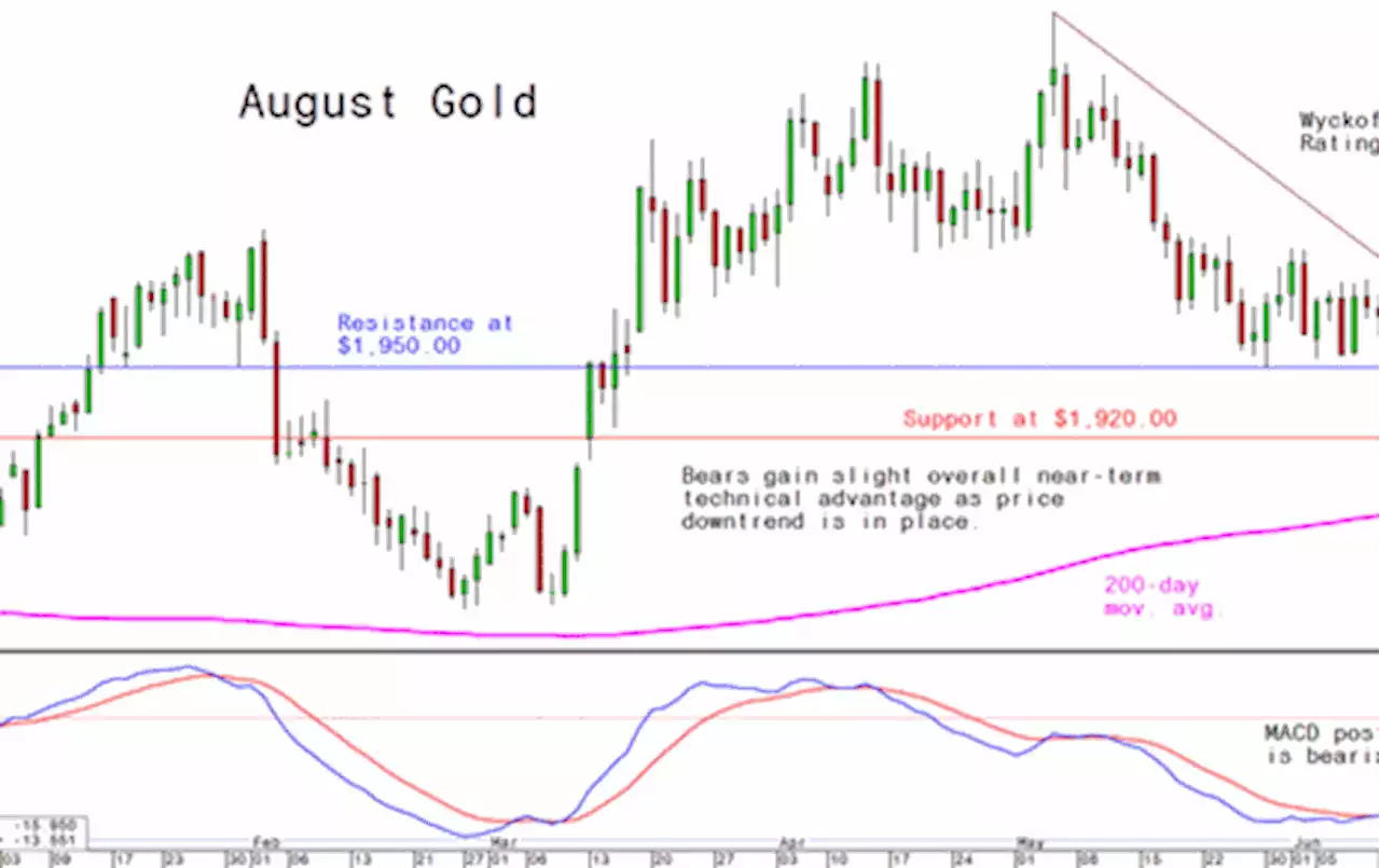 Thursday's Charts for Gold, Silver and Platinum and Palladium, June 22